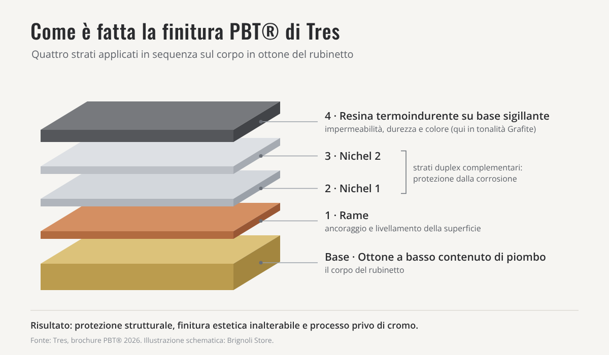 Schema dei quattro strati della finitura PBT® Tres: rame, nichel 1, nichel 2 e resina termoindurente sul corpo in ottone